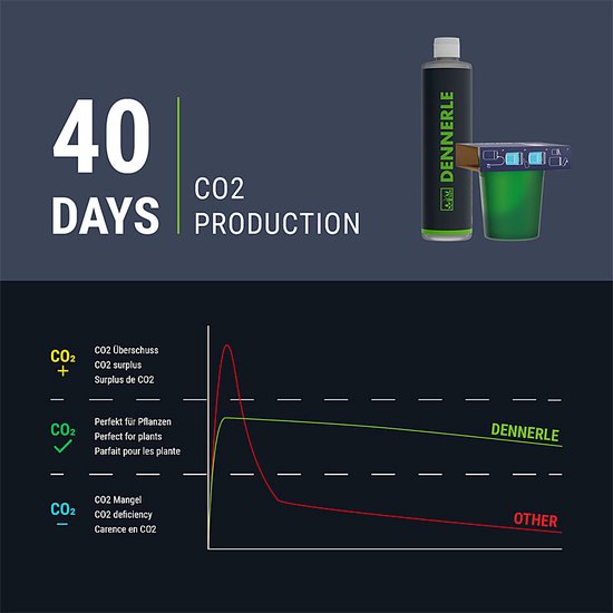 Dennerle Carbo Bio Style 120 - Co2 aquarium waterverbeteraar