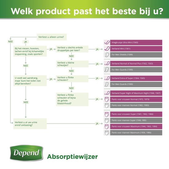 Afbeelding met een stroomdiagram van Depend om het juiste incontinentieverband te kiezen.