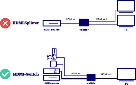 HDMI-Splitter 2 Poorts | HDMI Splitter 1 ingang 2 uitgangen| 4K resolutie - Merkloos