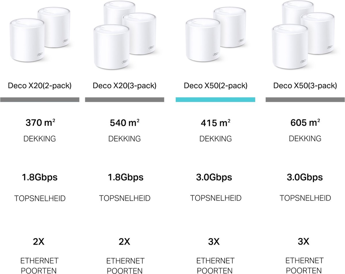 TP-Link Deco X50 - Mesh WiFi - WiFi Versterker - Wifi 6 - 3000 Mbps - 2-pack – foto 5