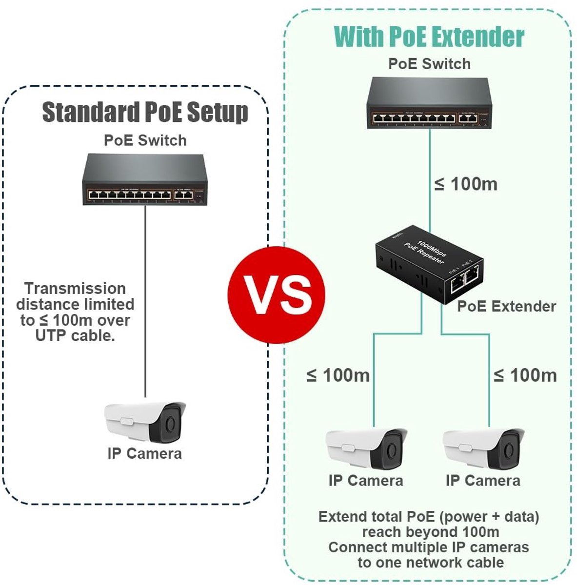 Solidchoice - 2 Poorts PoE Extender voor IP Camera's en Apparaten