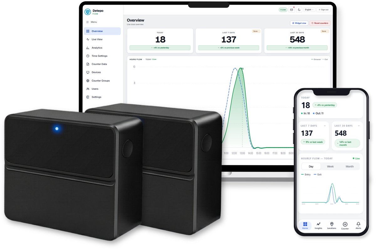 Klantenteller Infrarood Incl. Dashboard en App - Wifi Bezoekersteller voor Winkel - Personenteller voor Retail - Draadloos of Bekabeld te Gebruiken