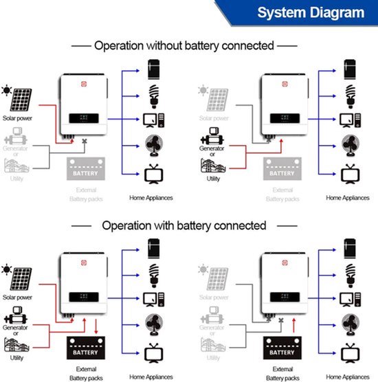 Hybride Zonne-energie Omvormer – Solar Inverter – Zonnepaneel Omvormer – MPPT Omvormer – Pure Sinus Omvormer – 6,2 kW 48V Variant – WiFi Connectiviteit – 100A MPPT Laadregelaar