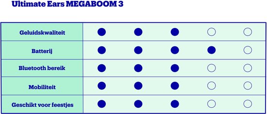 Ultimate Ears MEGABOOM 3 - Draadloze Speaker - Bluetooth - Lagoon Blue van Ultimate — afbeelding 2