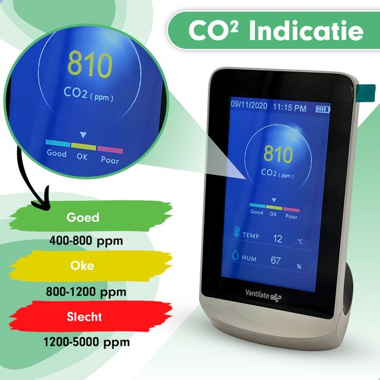 Vantilate CO2 meter met een meting van 810 ppm, gemarkeerd als 'Goed'. Grafische uitleg van CO2-indicatie: groen voor 400-800 ppm, geel voor 800-1200 ppm, rood voor 1200-5000 ppm.