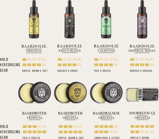 Overzicht van vier Guardenza baardoliën en vier baardproducten, met hun namen en geurprofielen.