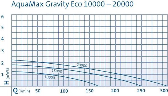 Oase AquaMax Eco Gravity 10000 Vijverpomp