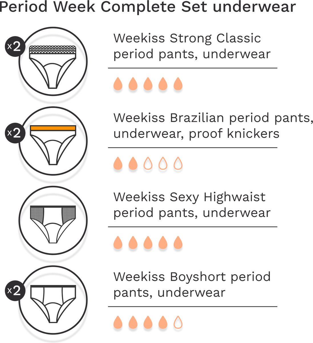 Periodieke Week Complete Set Menstruatie Ondergoed, period underwear, period...