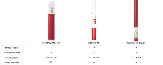 Vergelijkingstabel van Maybelline SuperStay Matte Ink, SuperStay 24 en SuperStay Ink Crayon.