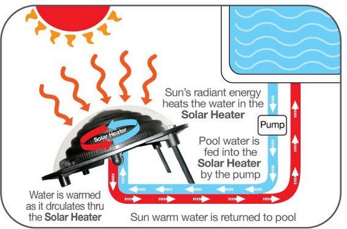 Happy Products Kokido Keops Chauffe-eau solaire pour votre piscine Économisez de largent en utilisant lénergie solaire libre. 