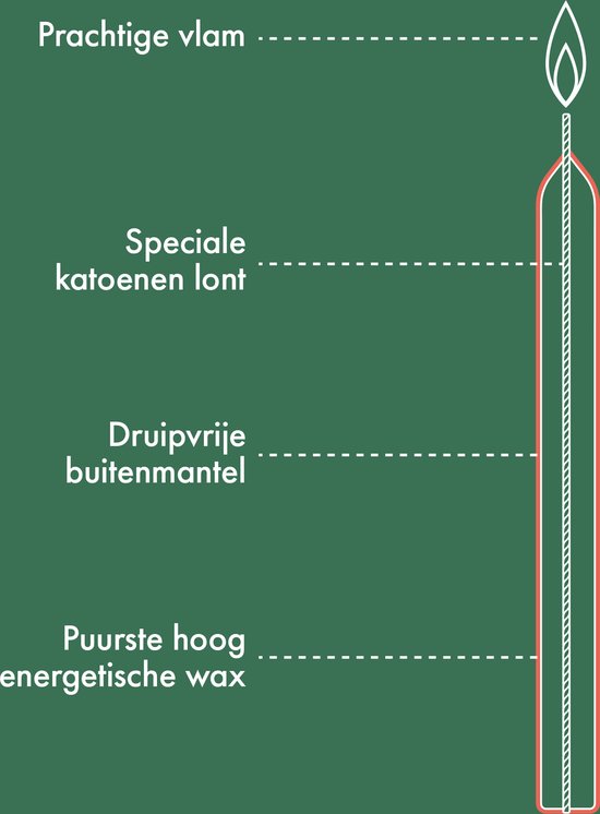 Diagram van een kaars met labels: Vlam, Katoenen lont, Druipvrije buitenmantel, Puurste energetische wax.