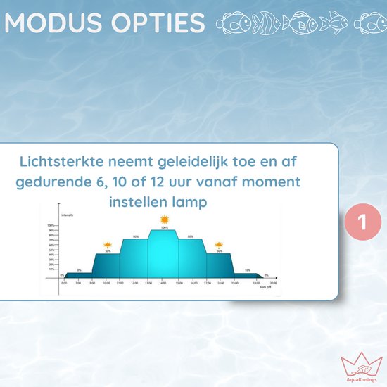 Grafiek die de lichtintensiteit overdag toont, met instelbare timer (6, 10 of 12 uur).