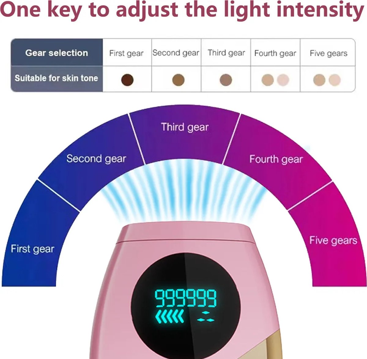 Laserontharing, IPL-ontharingsapparaat voor thuisgebruik, 999.999 lichtpulsen, permanente en pijnloze ontharing, ontharingsapparatuur. thumbnail 2