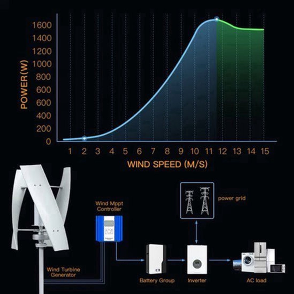 Verticale Windturbine – Horizontale Windmolen – Mini Windgenerator – Windkracht Turbine – 2000W Vermogen – 12V - Off-grid systeem 3