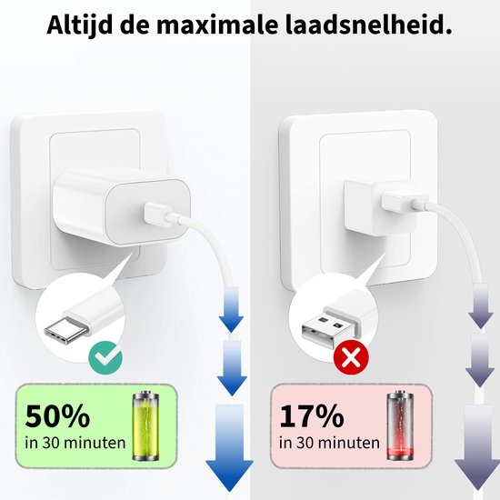 Vergelijking van laadsnelheid: USB-C (50% in 30 min) vs USB-A (17% in 30 min).
