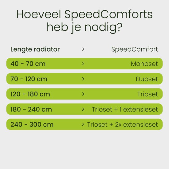 Tabel met benodigd aantal SpeedComforts per radiatorlengte, van 40-70cm (Monoset) tot 240-300cm (Trioset + 2x uitbreidingsset).