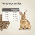Voedingstabel voor konijnen met een konijn ernaast. Tekst: Gewicht konijn, Aanbevolen dagelijkse hoeveelheid.