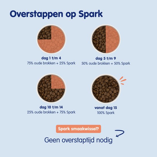 Overstap naar Spark hondenbrokken in 3 fases. Grafiek toont mixen van oude brokken en Spark.