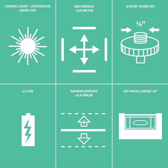 Infographic met specificaties: groene laser, 8000 uur levensduur, 18m bereik, 1/4" statiefdraad, 4 uur batterij, 0.8 mm/m nauwkeurigheid, zelfnivellerend ±5°.