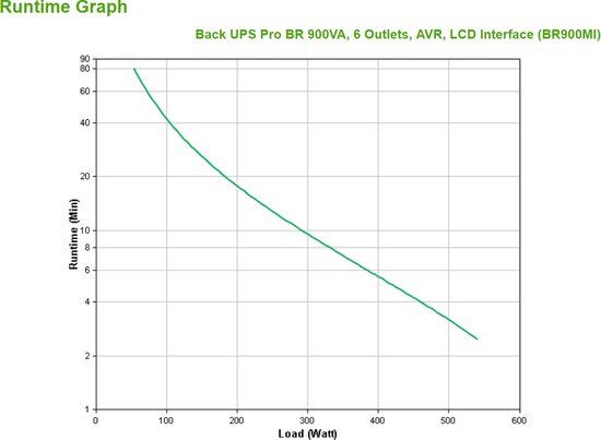 APC Back-UPS PRO BR900MI - Noodstroomvoeding, 6x C13 uitgang, USB, 900VA - APC