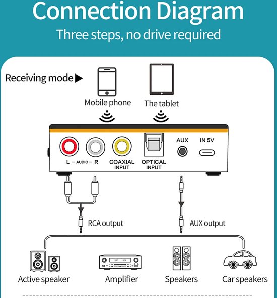 DrPhone DBR5 - 2-in-1 NFC Bluetooth 5.0 Adapter - Zender & Ontvanger - AUX / RCA / Optisch / Coaxiaal - USB & MicroSD - Voor TV, PC, Auto & Speakers van DrPhone — afbeelding 4