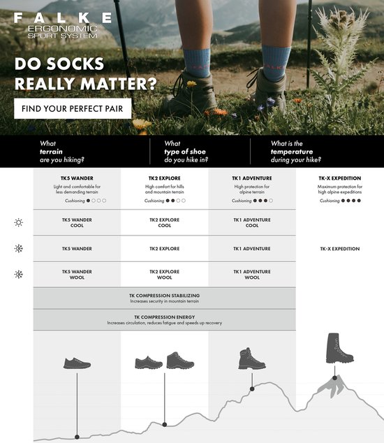 Infographie de Falke sur le choix des matériaux pour les chaussettes de randonnée, avec des images de montagnes et de chaussures de randonnée.