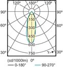Lichtdistributiegrafiek met polaire coördinaten, meting in candela per 1000 lumen.