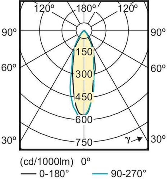 Lichtdistributiegrafiek met polaire coördinaten, meting in candela per 1000 lumen.