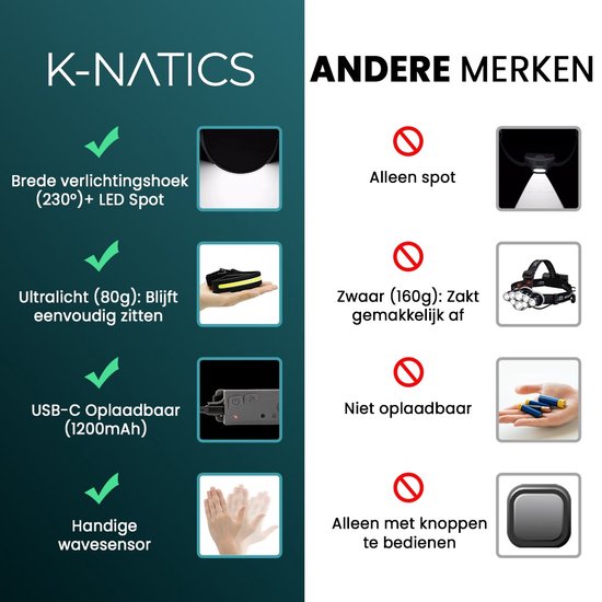 K-NATICS LED Hoofdlamp - USB-C oplaadbaar - Bewegingssensor - 230° en 5 lichtstanden - Koplamp - Camping Lamp - 2 Jaar Garantie!