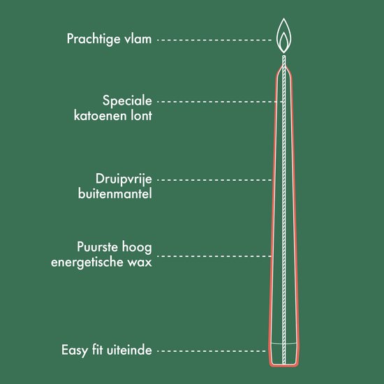Gedetailleerde tekening van een witte kaars met labels voor vlam, lont, buitenmantel en wax.
