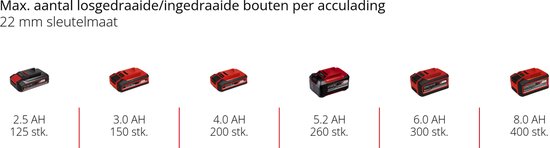 Overzicht van Einhell accu's met verschillende AH-capaciteiten (2.5, 3.0, 4.0, 5.2, 6.0, 8.0 AH) en het aantal schroeven dat per lading kan worden losgedraaid/vastgeschroefd.