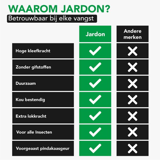 Vergelijkingstabel van Jardon met 'Andere merken'. Jardon scoort positief op kleefkracht, geen gifstoffen, duurzaamheid, kou bestendigheid, extra lokkracht, alle insecten en pindakaasgeur.