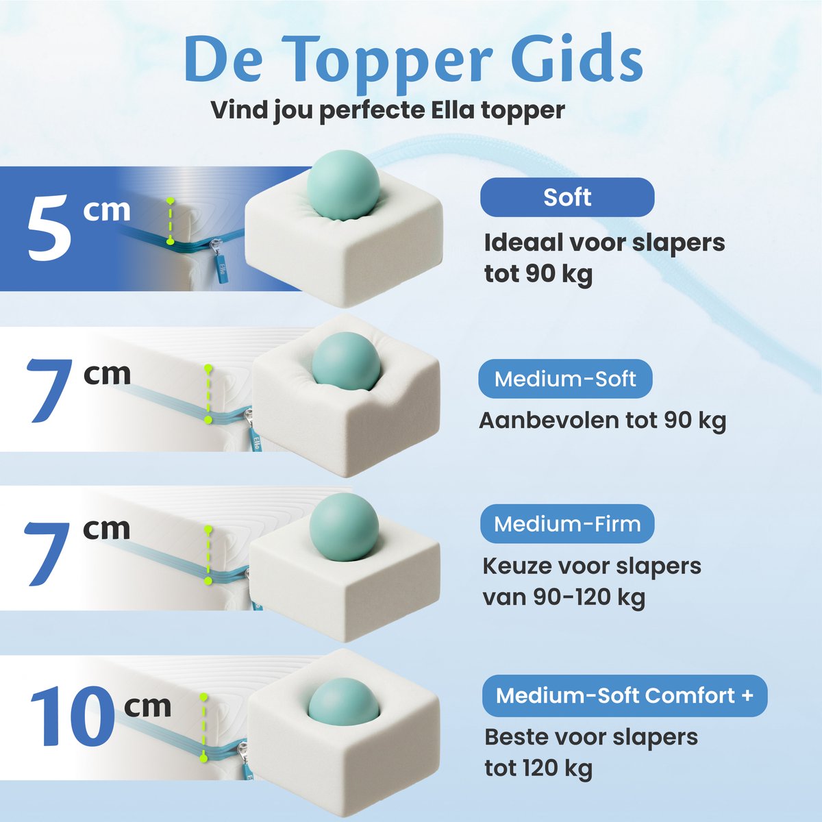 Ella Ella Soft Topper Matras 180x200 cm - 5CM Topdekmat - afbeelding 5