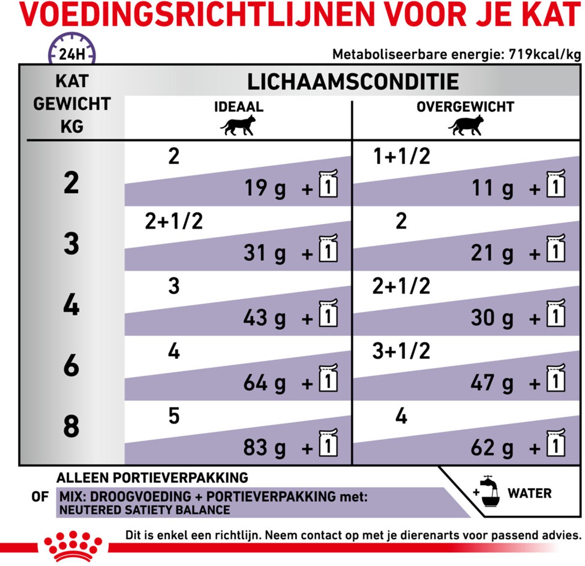 Royal Canin Royal Canin - Kattenvoer Nat Neutered Balance - 12 x 85 gr
