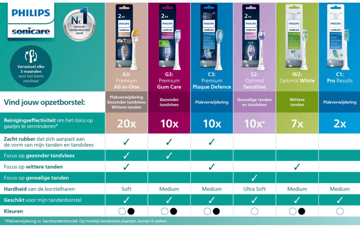 Philips Sonicare Optimal Sensitive S2 – Opzetborstels voor Elektrische Tandenborstel – Wit – Verpakking van 2 - Gevoelige tanden - HX6052/87 thumbnail 6