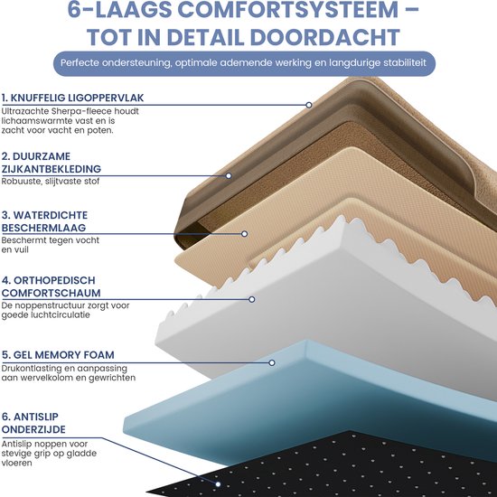Diagram van het 6-laags comfort systeem van een hondenkussen, met lagen zoals sherpa-fleece, waterdichte laag en traagschuim.