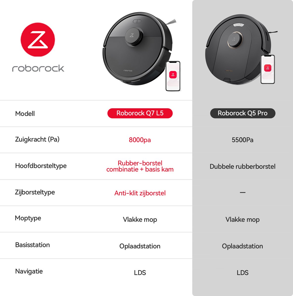 Afbeelding 2 van Roborock Q7 L5 Robotstofzuiger – 8000 Pa Hyperforce Zuigkracht – Dubbele Anti-Klit – Nauwkeurige LiDAR Navigatie –Slimme Verboden Zone –Multi-Level Mapping – Automatisch Opladen – APP–Zwart –Q5 PRO Upgrade