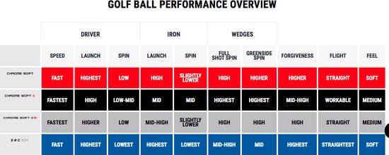 Callaway Chrome Soft Golfballen 2022 - Wit - 12 Stuks van Merkloos — afbeelding 3