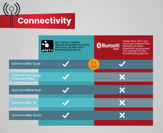 Tabel die de connectiviteit (ANT+ en Bluetooth Smart) van Garmin hartslagmeters vergelijkt.