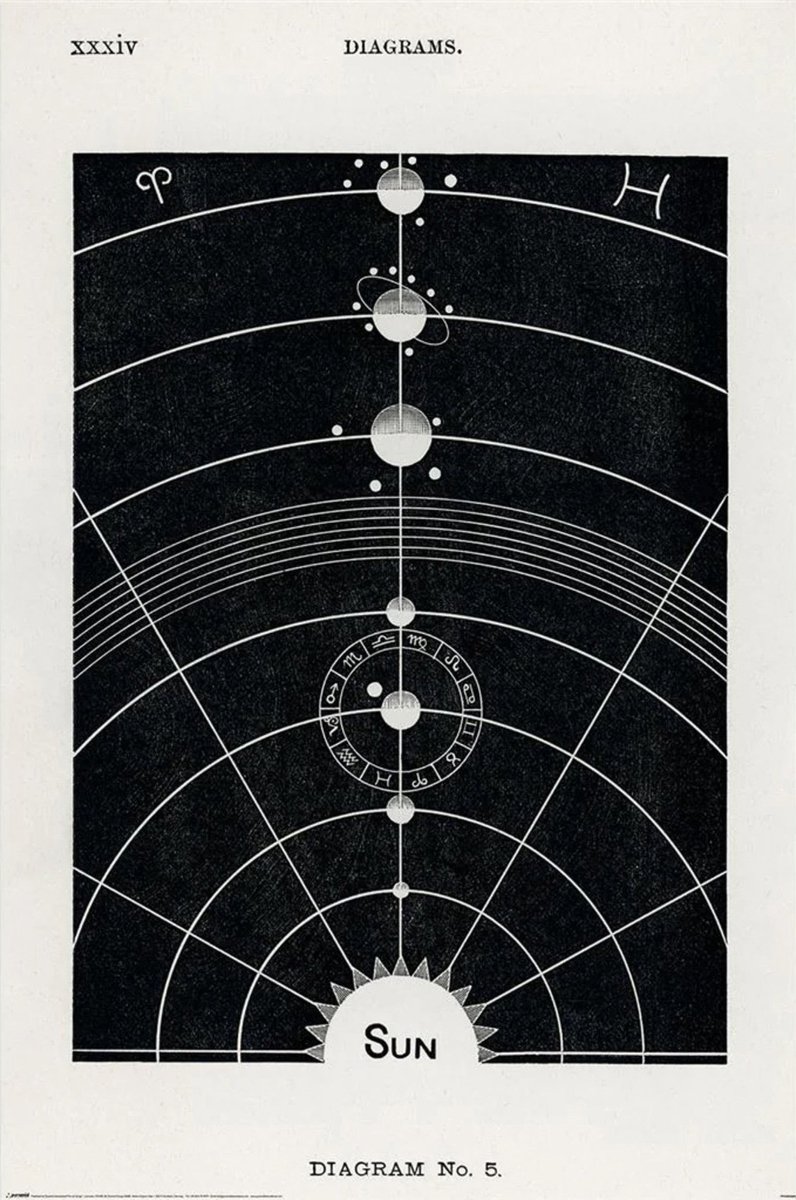 Pyramid Poster Hiram Erastus Butler Diagram No,5 61x91,5cm Divers