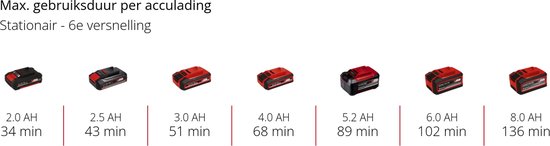 Einhell accu's van 2.0 tot 8.0 Ah met bijbehorende gebruiksduur in minuten.