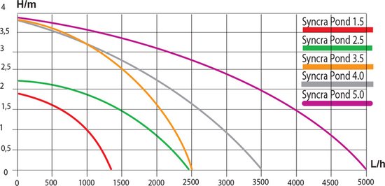 Sicce Syncra Pond 5.0 Filter- en fonteinpomp met 10m kabel