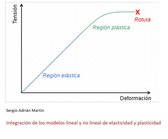 Integración de los modelos lineal y no lineal de elasticidad y plasticidad