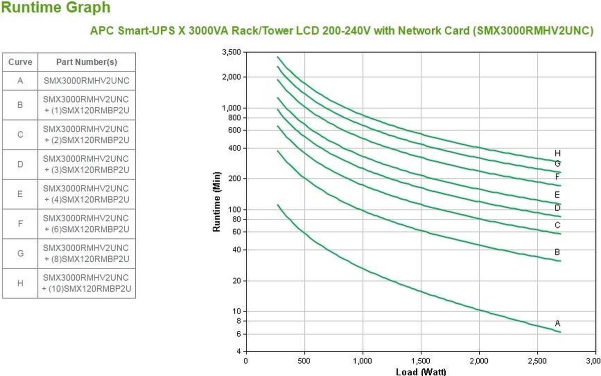 s APC APC Smart-UPS Interactivité de ligne 3 kVA 2700 W 10 sortie CA 