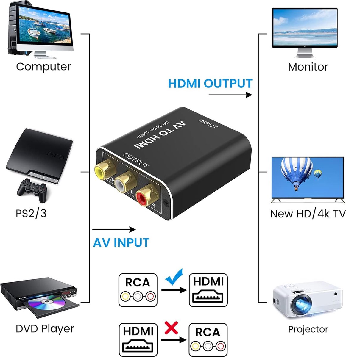 SOUNIX Convertisseur HDMI vers Tulip AV - RCA vers HDMI - 1080P