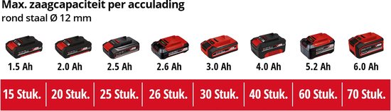 Overzicht van Einhell accu's (1.5 Ah tot 6.0 Ah) en hun zaagcapaciteit.
