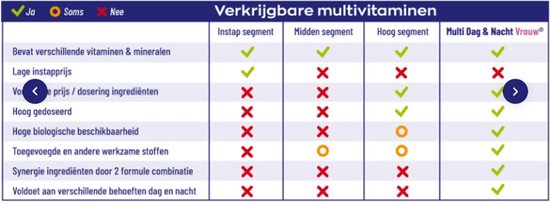 Tabel met beschikbare multivitaminen vergelijkt 'Instap', 'Midden', 'Hoog' segmenten met 'Multi Dag & Nacht Vrouw'.