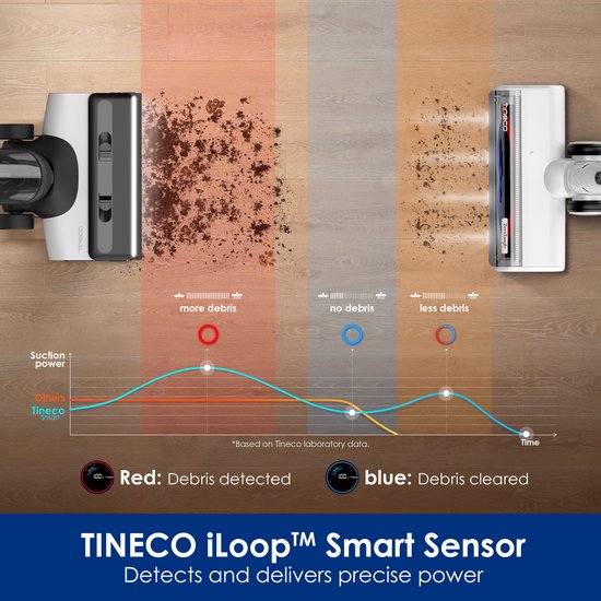 Grafiek toont zuigkracht van Tineco iLoop Smart Sensor versus andere apparaten bij het detecteren van vuil.