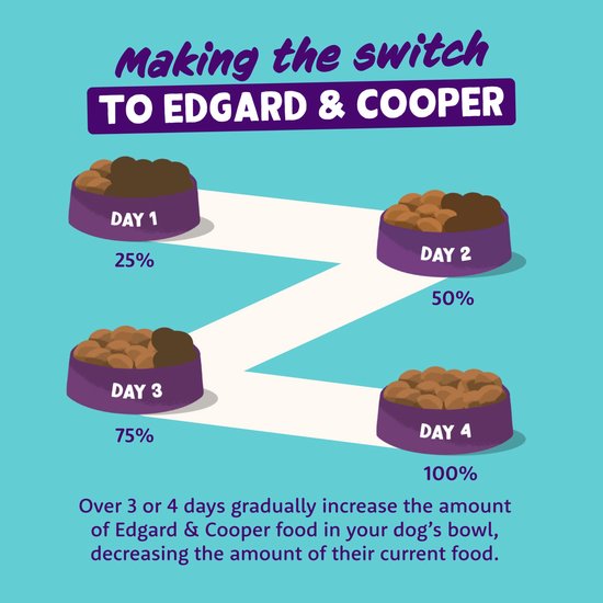Grafiek met vier kommen hondenvoer, die de overstap naar Edgard & Cooper over 4 dagen weergeeft.
