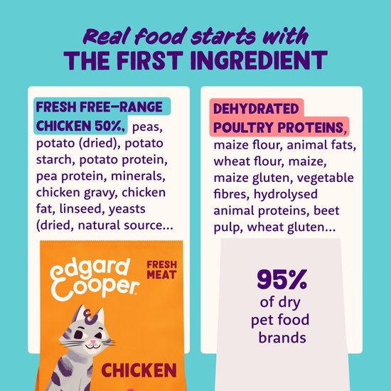Afbeeldingen die verse kip en gedehydrateerde dierlijke eiwitten benadrukken, met de tekst 'Real food starts with THE FIRST INGREDIENT'.